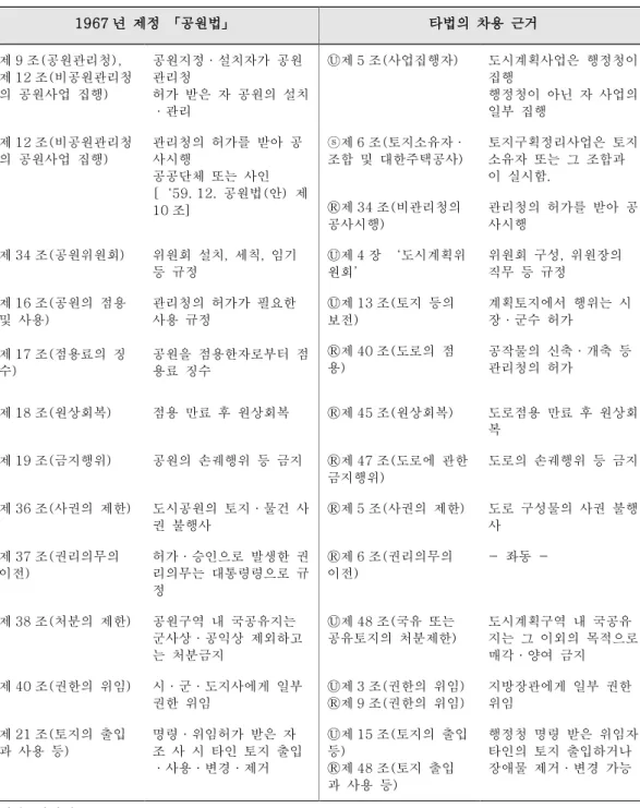 표  Ⅱ- 3.  「공원법」과  타  법률의  세목  조문  비교 