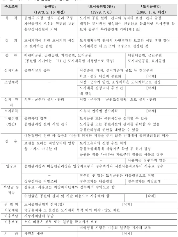 표  Ⅱ- 5.  「도시공원법」과  법(안)  비교  주요조항  「공원법」 