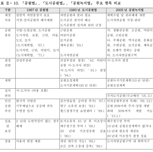 표  Ⅱ- 10.  「공원법」,  「도시공원법」,  「공원녹지법」  주요  항목  비교 