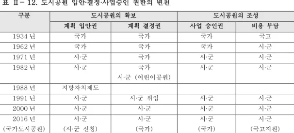 표  Ⅱ- 12.  도시공원  입안∙결정∙사업승인  권한의  변천 