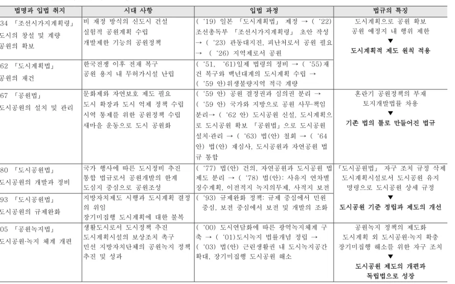 표  Ⅱ- 13.  도시공원  법규의  특성  변화 