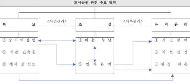 그림  Ⅲ- 1.  도시공원  관련  쟁점의  유형