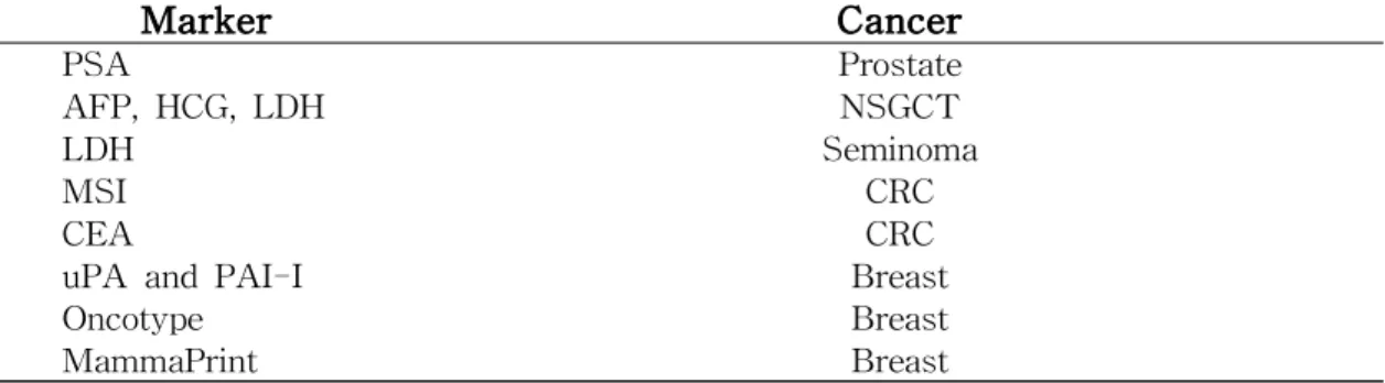 Table 2-3. Some of the best validated and/or clinically used prognostic markers in oncology (Duffy &amp; Crown, 2014)