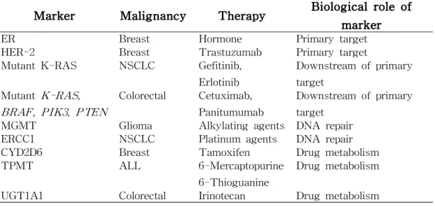 Table 2-4. Biological roles of oncological therapy predictive and putative predictive markers (Deffy et al , 2011)