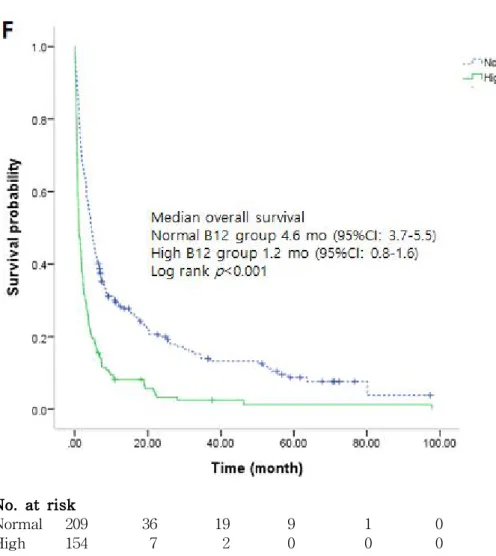 Figure 3-4F. Survival curves according to serum vitamin B 12 levels in patients without concurrent chemotherapy