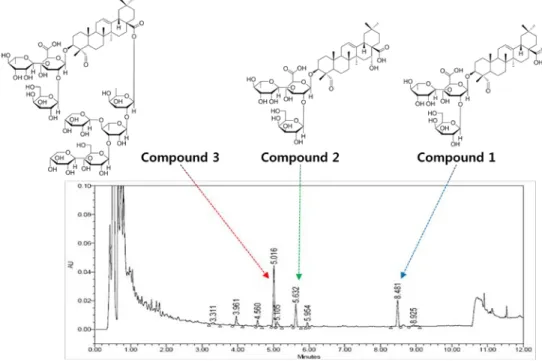 Figure 6. UPLC chromatogram of 50% ethanol extract of M. cochinchinensis 