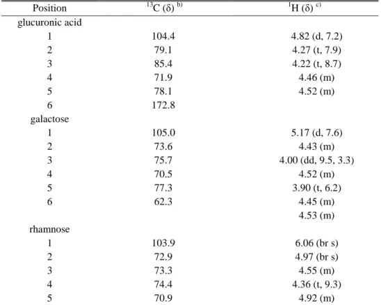 Table 4.  13 C- and  1 H-NMR spectroscopic data of sugar moieties for compound 1 (in  Pyridine-d 5 )  a) 