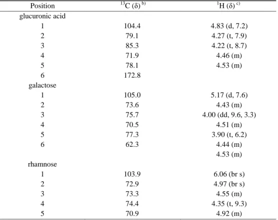 Table 6.  13 C- and  1 H-NMR spectroscopic data of sugar moieties for compound 2 (in  Pyridine-d 5 )  a) 