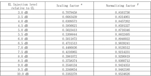 표 1 EL Injection level