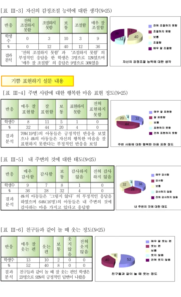 [표 Ⅲ-3] 자신의 감정조절 능력에 대한 생각(N=25)