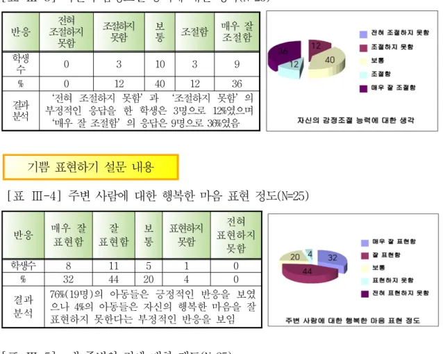 [표 Ⅲ-6] 친구들과 같이 놀 때 웃는 정도(N=25) 