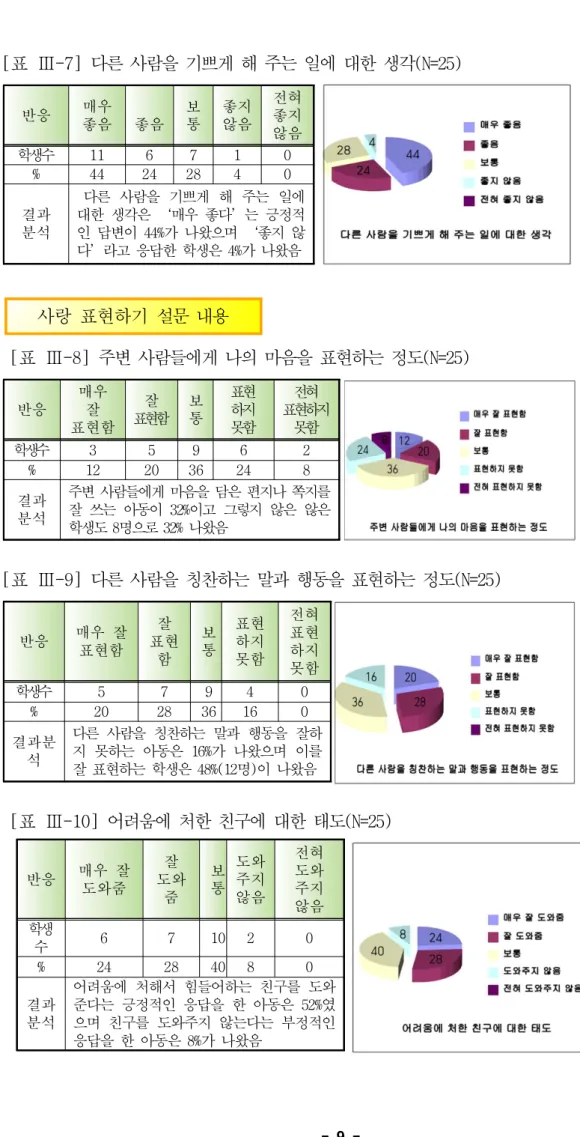 [표 Ⅲ-7] 다른 사람을 기쁘게 해 주는 일에 대한 생각(N=25)