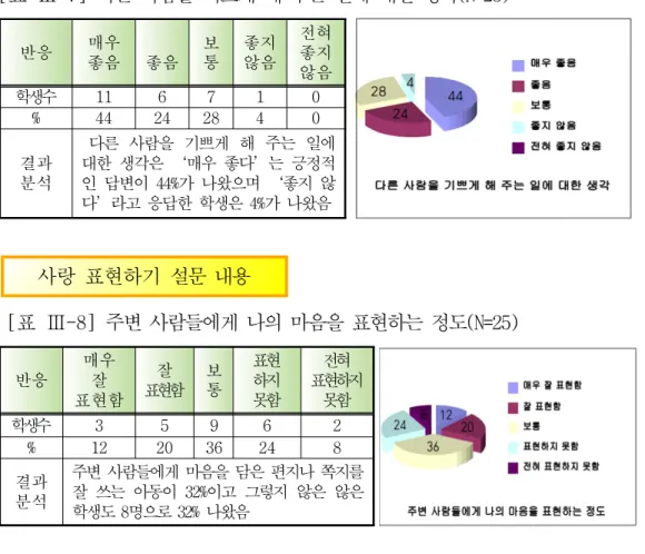 [표 Ⅲ-9] 다른 사람을 칭찬하는 말과 행동을 표현하는 정도(N=25)
