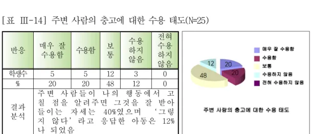 [표 Ⅲ-14] 주변 사람의 충고에 대한 수용 태도(N=25)