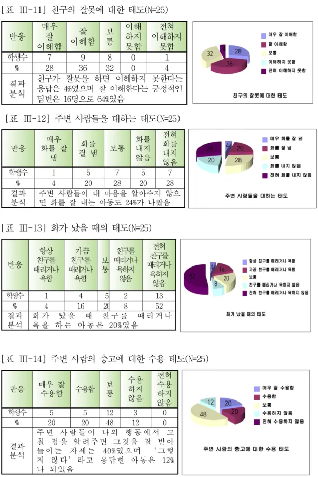 [표 Ⅲ-11] 친구의 잘못에 대한 태도(N=25)