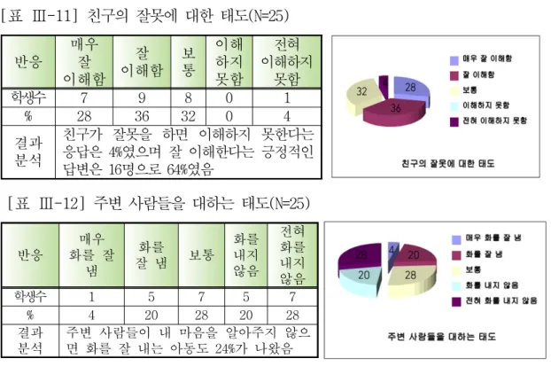 [표 Ⅲ-13] 화가 났을 때의 태도(N=25)