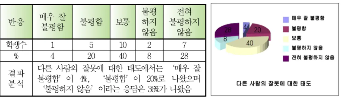 [표 Ⅲ-16] 하고 싶은 일에 대해 조절하는 태도(N=25)