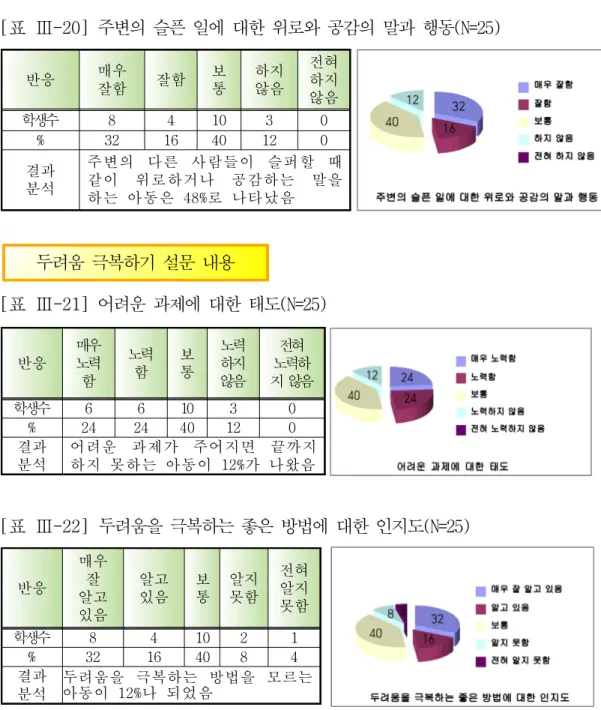 [표 Ⅲ-20] 주변의 슬픈 일에 대한 위로와 공감의 말과 행동(N=25)