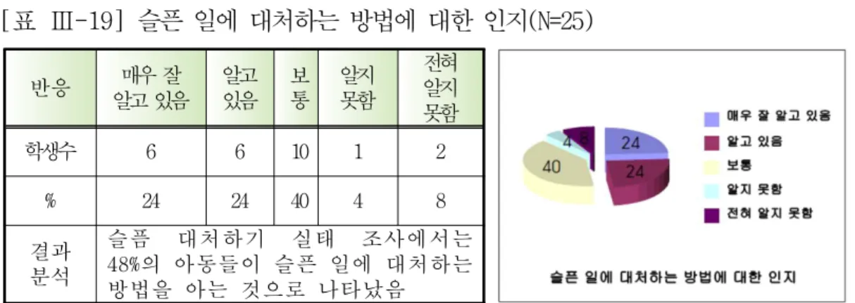 [표 Ⅲ-19] 슬픈 일에 대처하는 방법에 대한 인지(N=25)