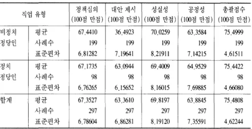표 5.  직업유형 간국정감사분야별활동평가 