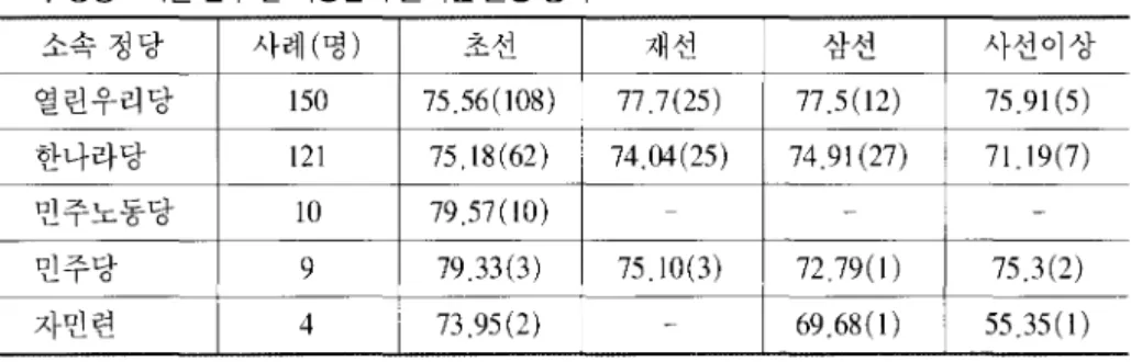 표  7.  정당  ·  으|원 선수  간  국정감사  분야별  활동  평가 