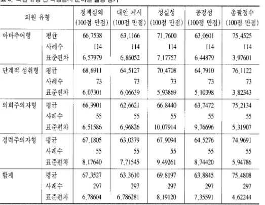 표 8.  의원유형간국정감사분야별활동평가 