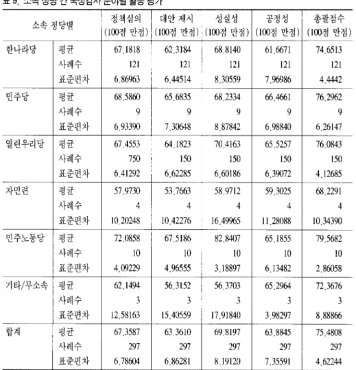 표  9  소속  정당  간  국정감사  분야별 활동  평가 
