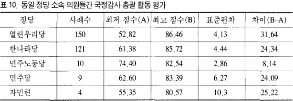 표 10  동일정당소속의원들간국정감사총괄활동평가 