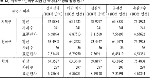 표 12.  지역구·전국구의원간국정감사총괄활동평가 