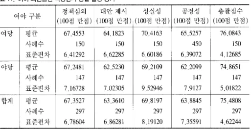 표 11  여야의원들간국정감사총괄활동평가 