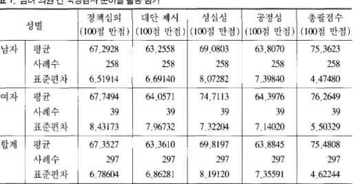 표  남녀의원간국정감사분야별활동평가 