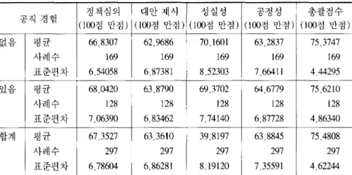 표 2  세대 간국정감사분야별  활동평가 