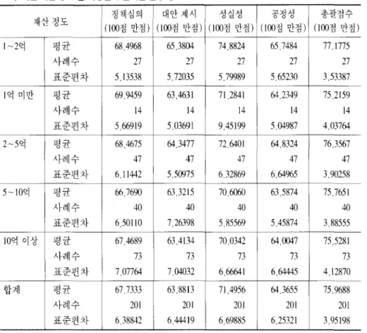 표  4 ,  의원 재산  정도  간 국정감사  분야별 활동  평가 