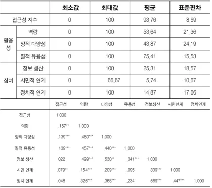 표  1. 주요 종속변인들의 기술통계 값과 상관관계