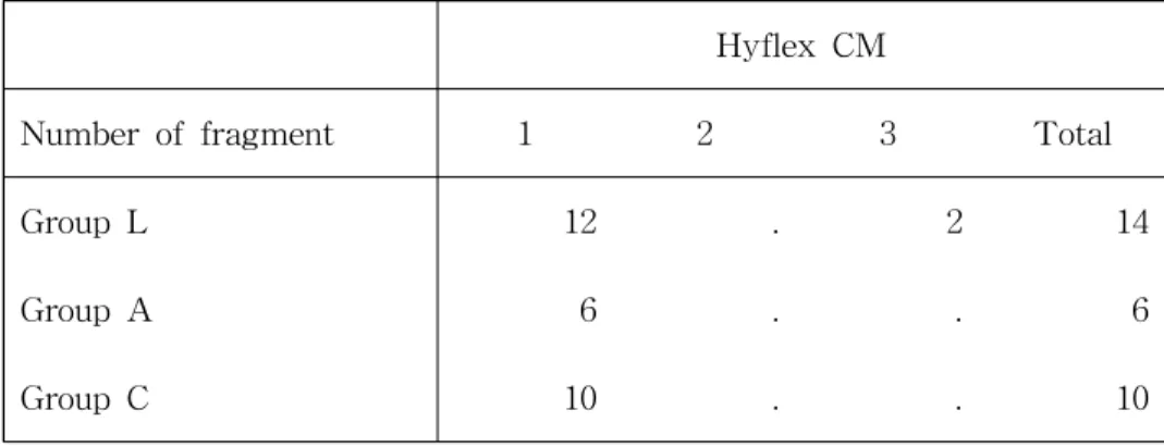 Table 1. Number of cycles to failure(NCF) and length of fractured fragment(mm) of each file group (mean ± SD)