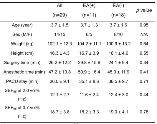 Table 2. Patients' characteristics. 