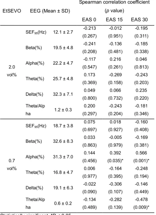 Table  3.  Correlation  analysis  of  EEG-derived  parameters and EA score. 