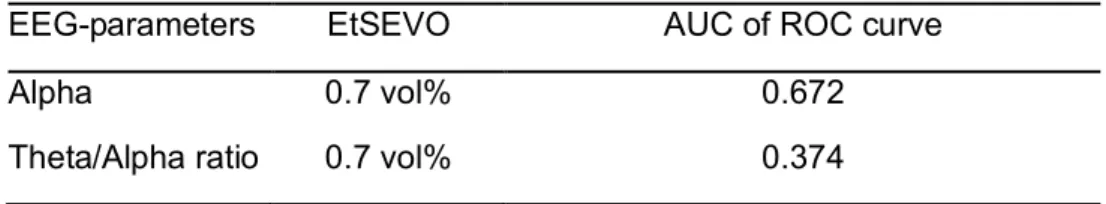 Table  4.  AUC  of  ROC  curve  of  EEG-derived  parameters for EA. 