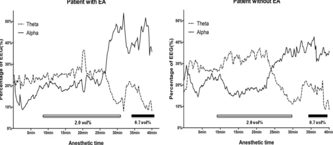 Figure  1.  An  example  of  time  courses  of  percentages  of  theta  and  alpha  bands  of  EEG  during sevoflurane anesthesia