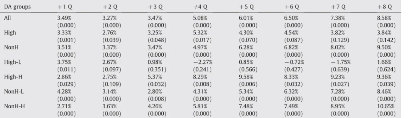 Table 6 reports operating performance for the highest DA quintile and for the bottom four DA quintiles combined over the four quarters before and eight quarters after a repurchase announcement