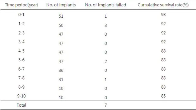 Table 1. Life table of the cumulative survival rate of implants placed with sinus elevation