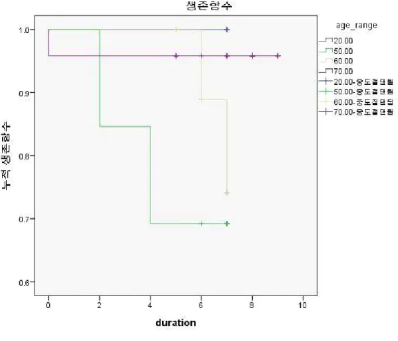 Figure 1. Kaplan-Meier curves for implant survival according to age