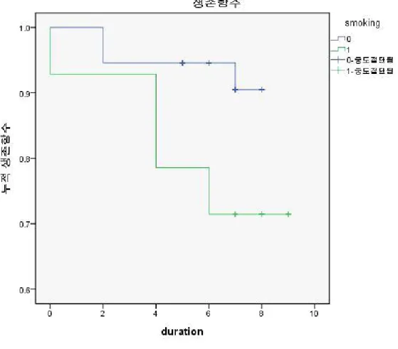 Figure 3. Kaplan-Meier curves for implant survival according to the smoking habit