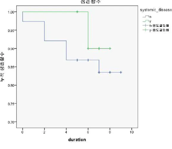 Figure 4. Kaplan-Meier curves for implant survival according to the existence of systemic disease