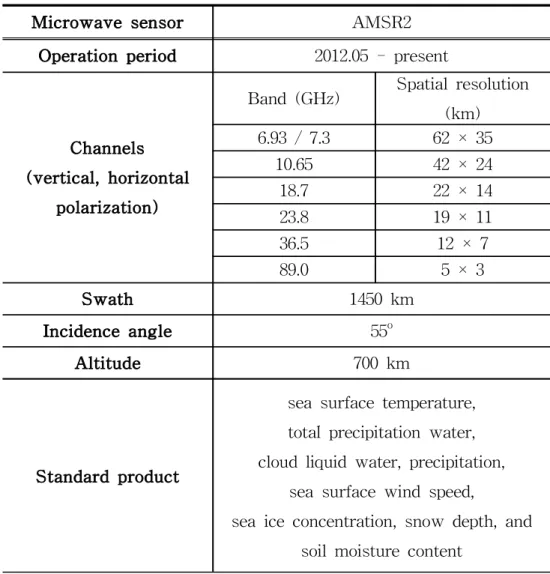 Table 1. Specifications of GCOM-W1/AMSR2