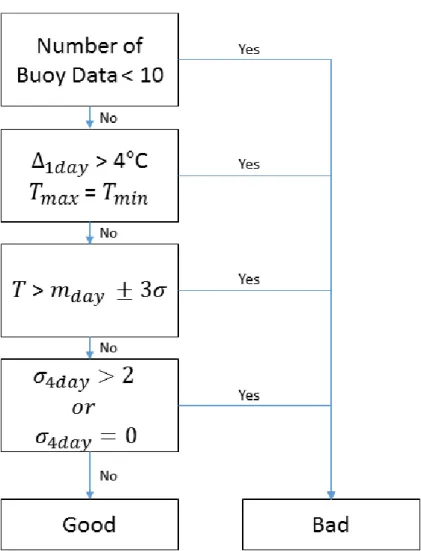 Figure 4. Flow chart for the quality control of the buoy SST. ∆  and   represent the temperature gradient for one day and the standard deviation of a given buoy for 4 days, respectively.
