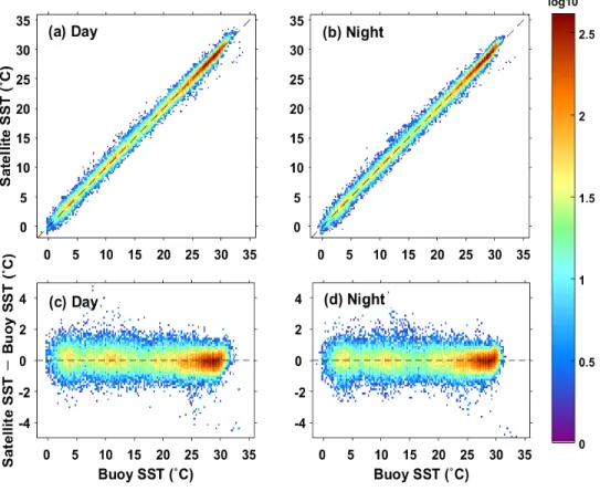 Figure 6. Comparisons between AMSR2 SST and buoy SST at (a) daytime and (b) nighttime, and the distribution of SST errors (satellite SST − buoy SST) as a function of the buoy SST, where the colors represent the number of matchup points.