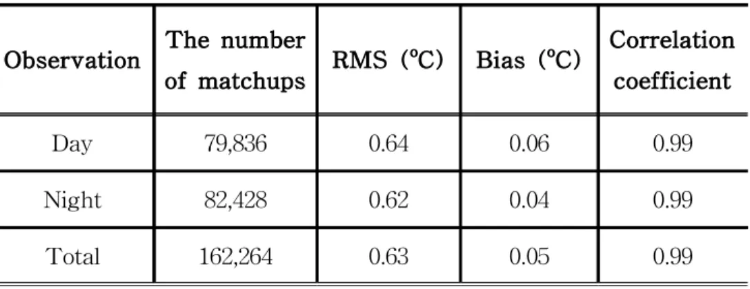 Table 2. Root-mean-square (RMS) error, mean bias and correlation coefficients of daytime/nighttime