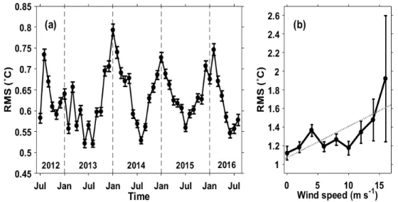 Figure 7. (a) Monthly variation of root-mean-square (RMS) error ( o C) of AMSR2 SST from July 2012 to Augutst 2016 (b) RMS error of AMSR2 SST as a function of wind speed (m/s) during winter.