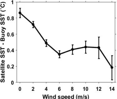 Figure 8. Mean bias ( o C) of AMSR2 SST as a function of wind speed (m/s) for daytime, where the bars represent the mean standard deviations of SST errors for each interval.